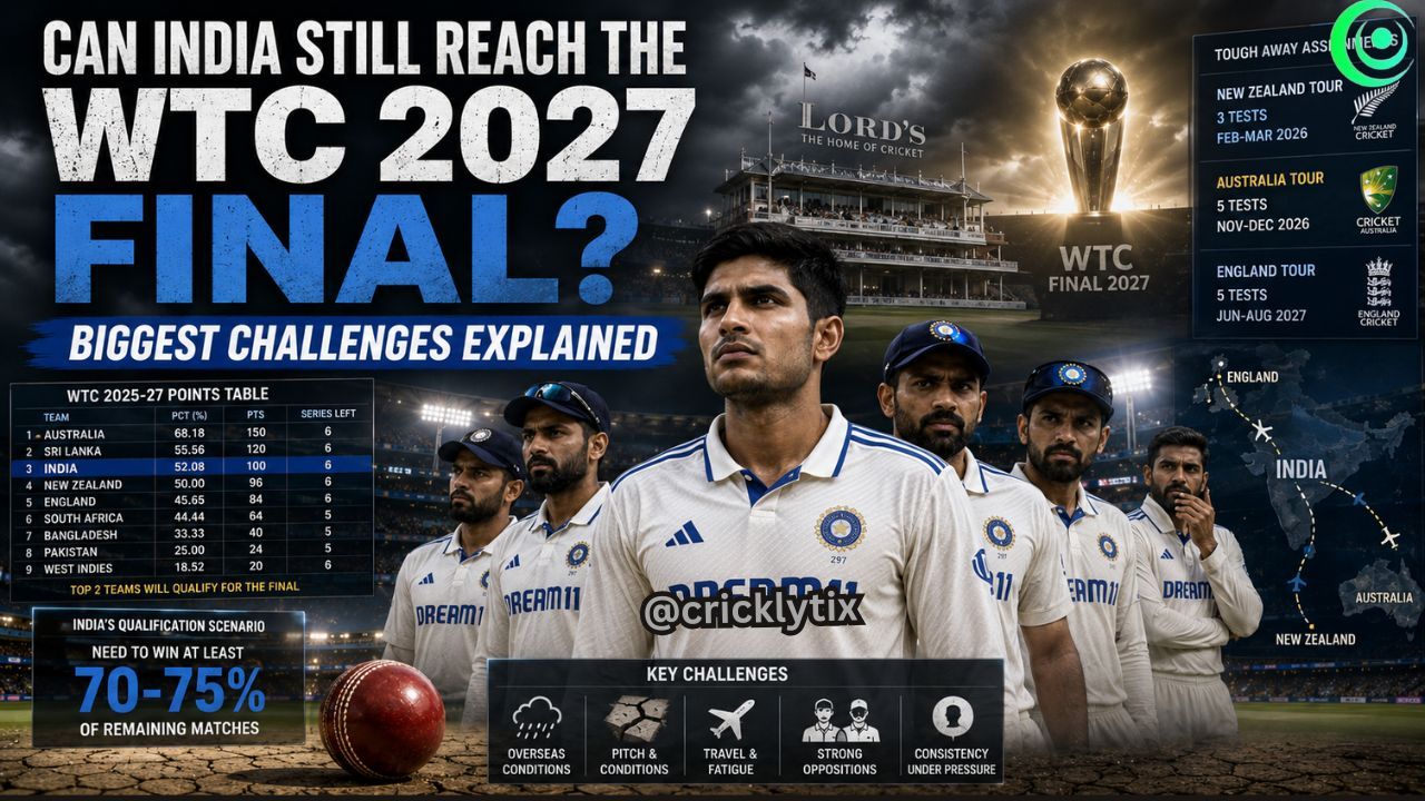 Can India Still Reach the WTC 2027 Final? Biggest Challenges Explained 