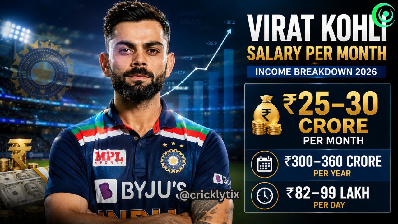 Virat Kohli Monthly Income in 2026: Salary, Net Worth & IPL Earnings